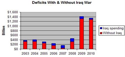 Deficits_IraqWar