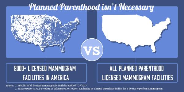Alliance Defending Freedom correctly notes that Planned Parenthood doesn't actually do any mammograms.